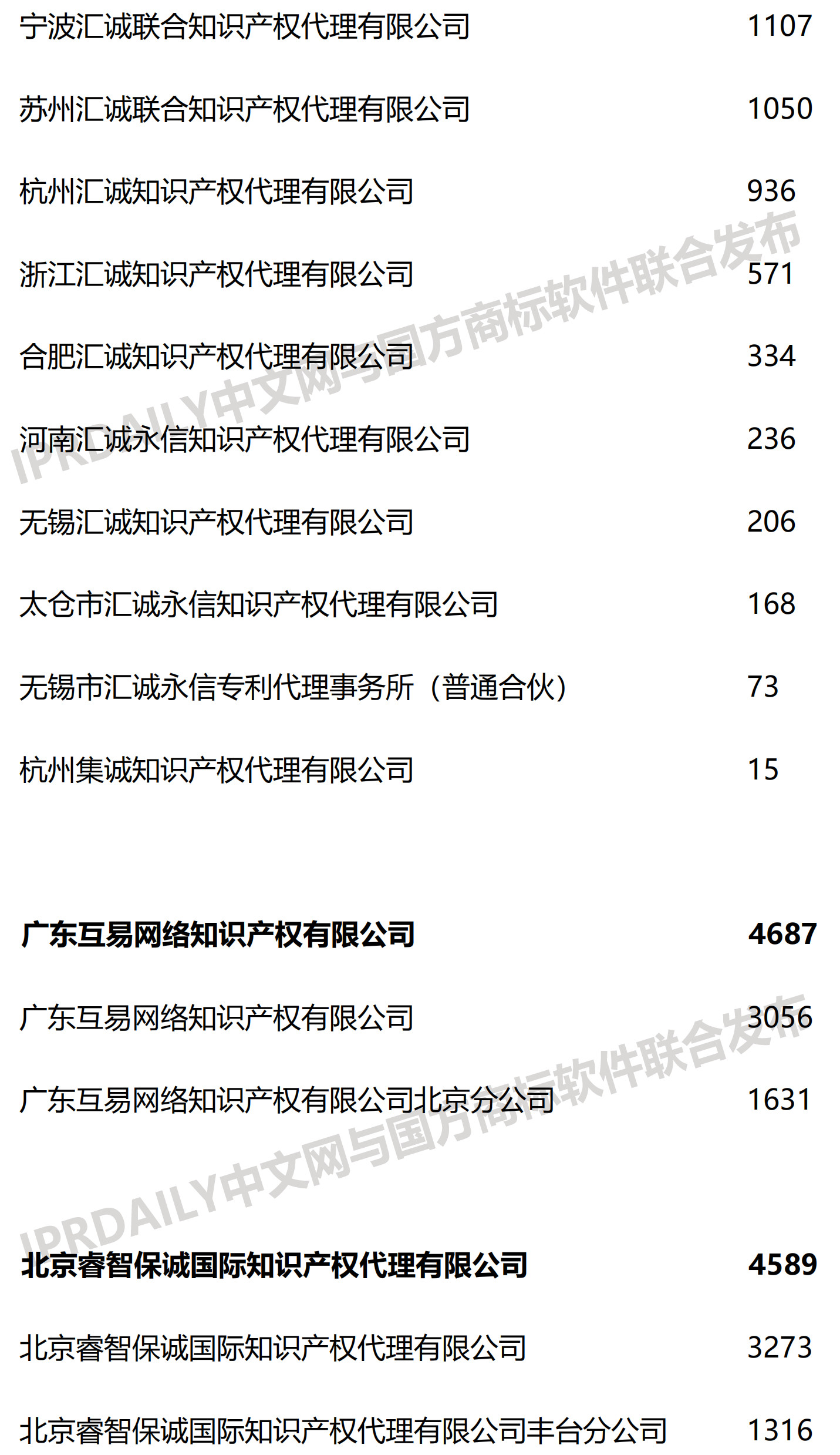 2019上半年全國商標(biāo)代理機構(gòu)申請量榜單（TOP100）