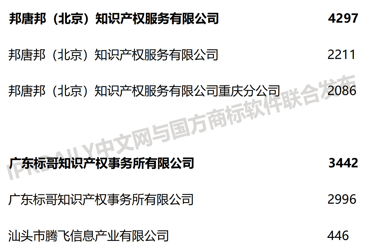 2019上半年全國商標(biāo)代理機構(gòu)申請量榜單（TOP100）