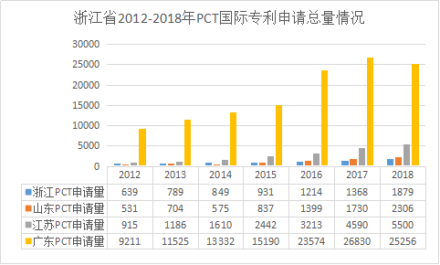 浙江省PCT國際專利申請的七個(gè)特點(diǎn)