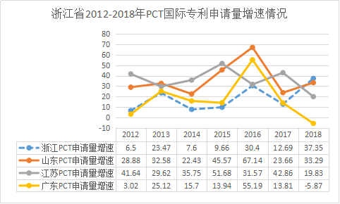 浙江省PCT國際專利申請的七個(gè)特點(diǎn)