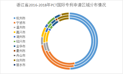 浙江省PCT國際專利申請的七個(gè)特點(diǎn)