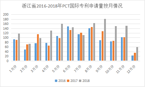 浙江省PCT國際專利申請的七個(gè)特點(diǎn)