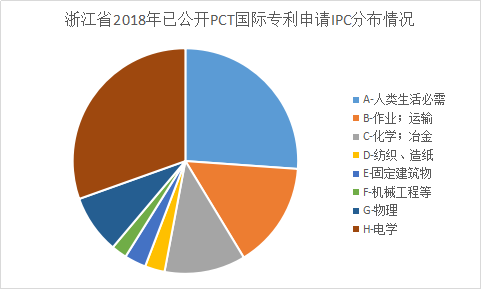 浙江省PCT國際專利申請的七個(gè)特點(diǎn)