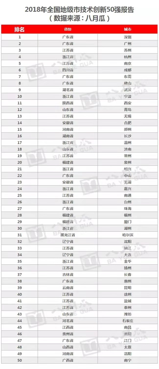 八月瓜發(fā)布2018全國地級市技術(shù)創(chuàng)新50強報告