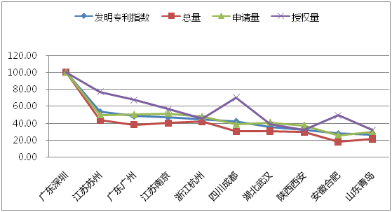 八月瓜發(fā)布2018全國地級市技術(shù)創(chuàng)新50強報告