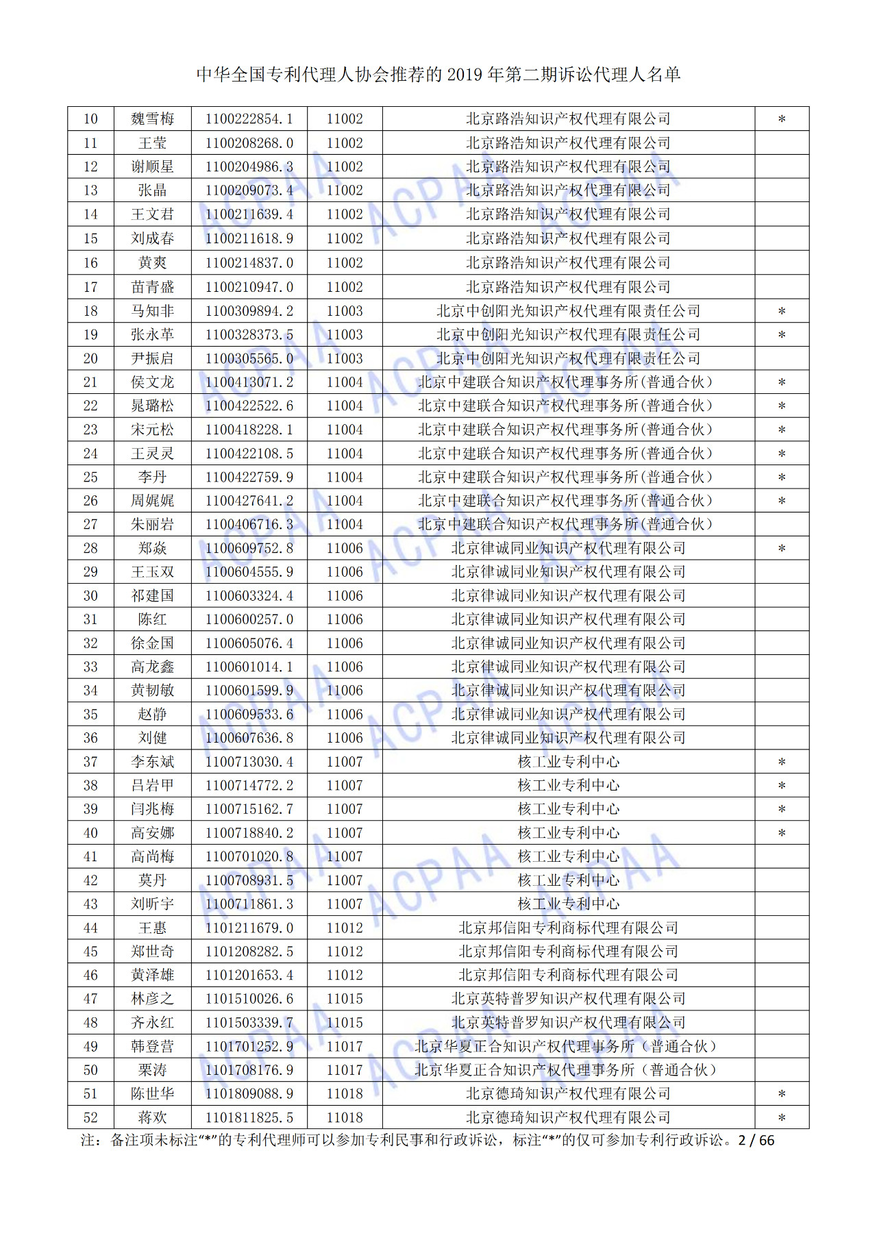 中華全國專利代理人協(xié)會發(fā)布2019年第二期訴訟代理人名單