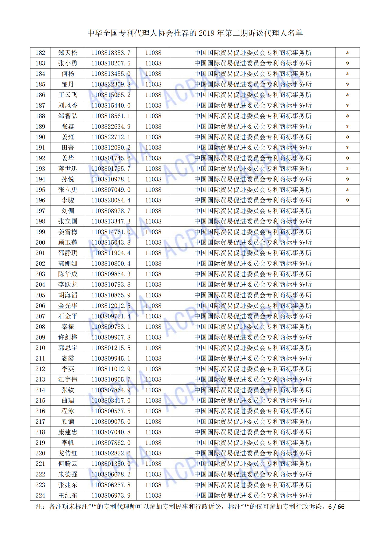 中華全國專利代理人協(xié)會發(fā)布2019年第二期訴訟代理人名單