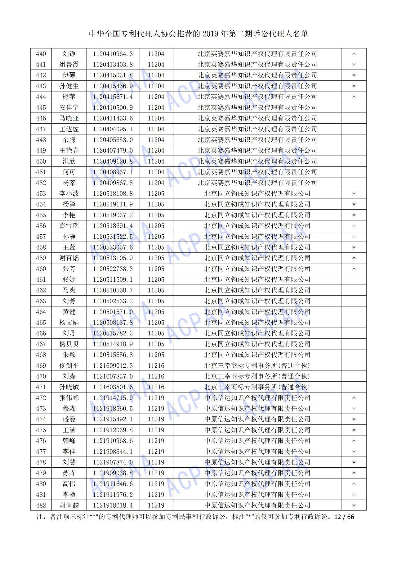 中華全國專利代理人協(xié)會發(fā)布2019年第二期訴訟代理人名單