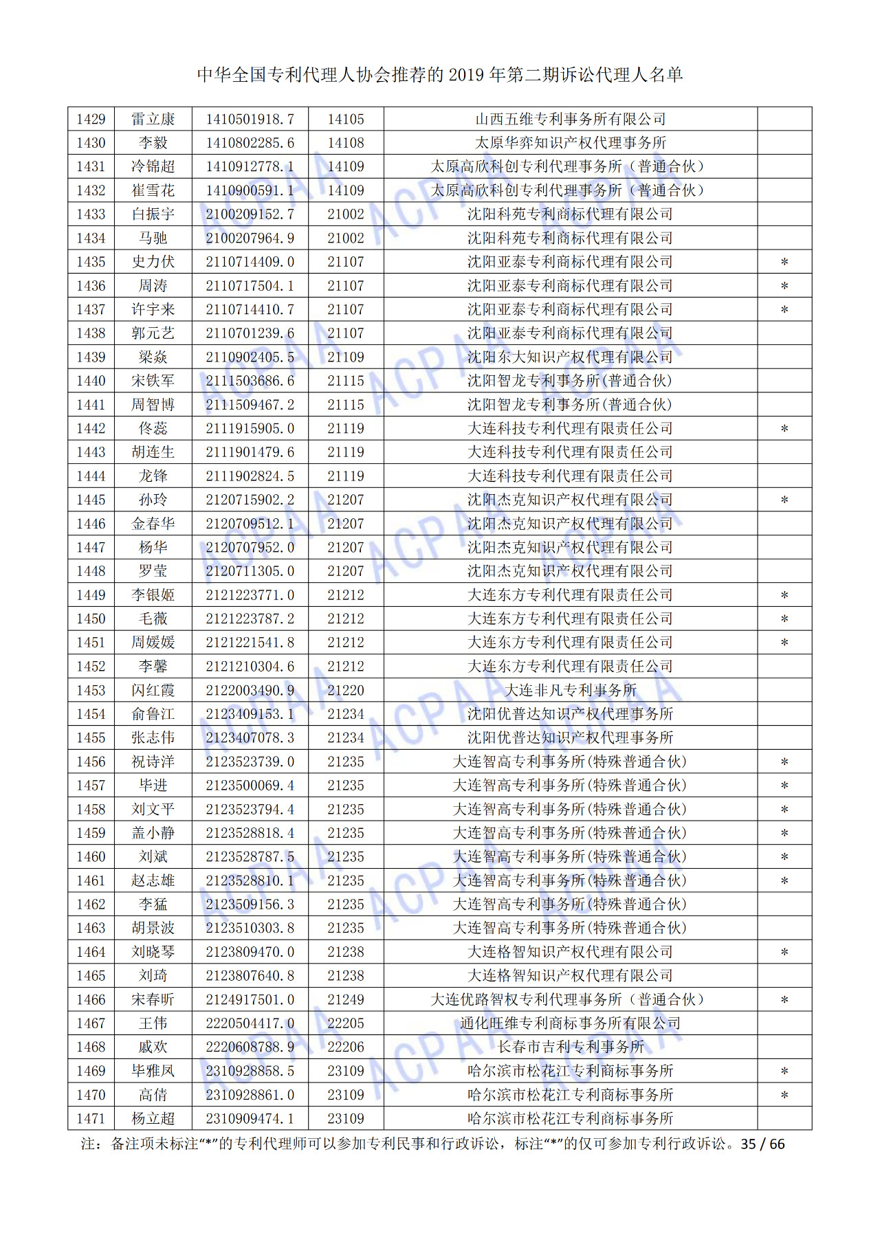 中華全國專利代理人協(xié)會發(fā)布2019年第二期訴訟代理人名單