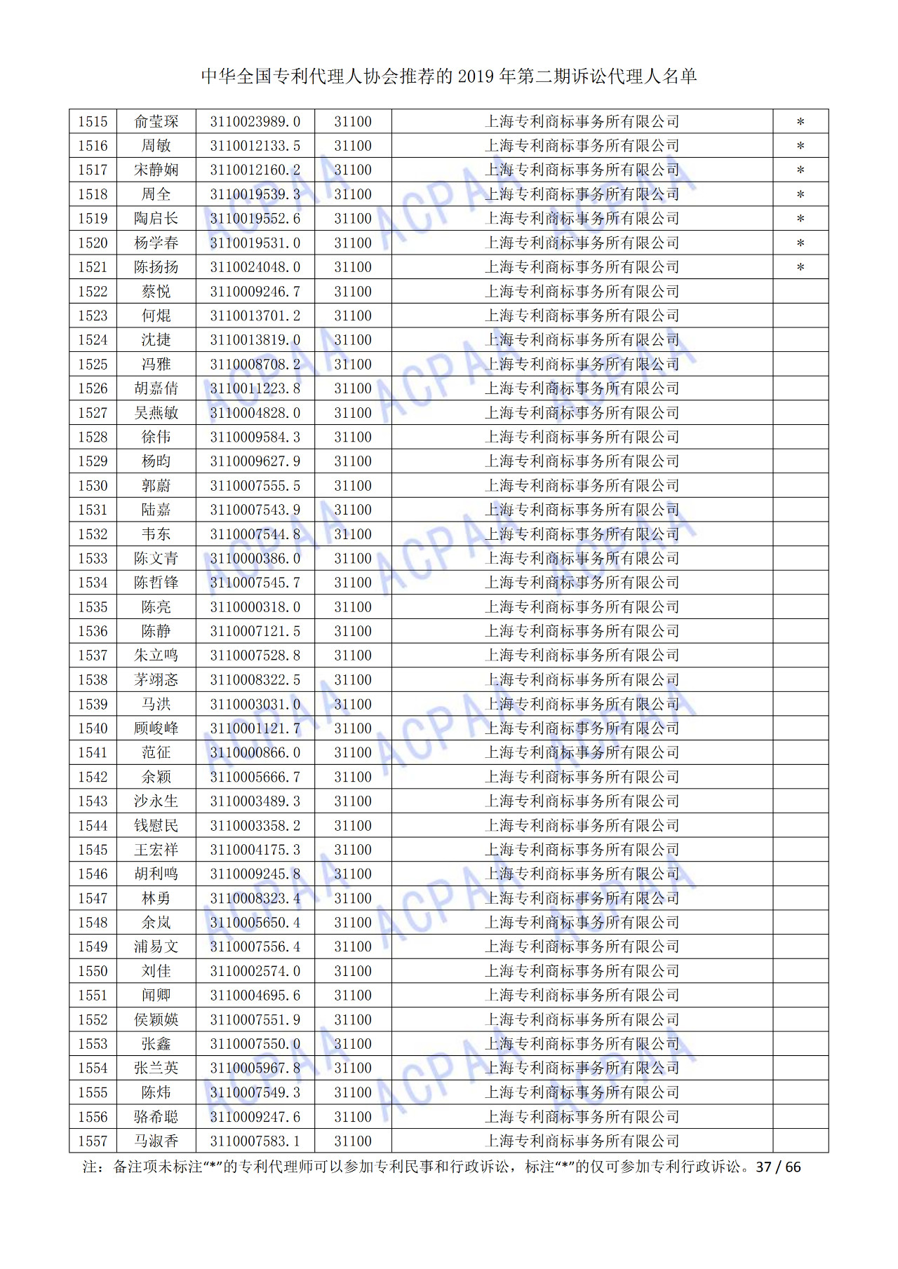 中華全國專利代理人協(xié)會發(fā)布2019年第二期訴訟代理人名單