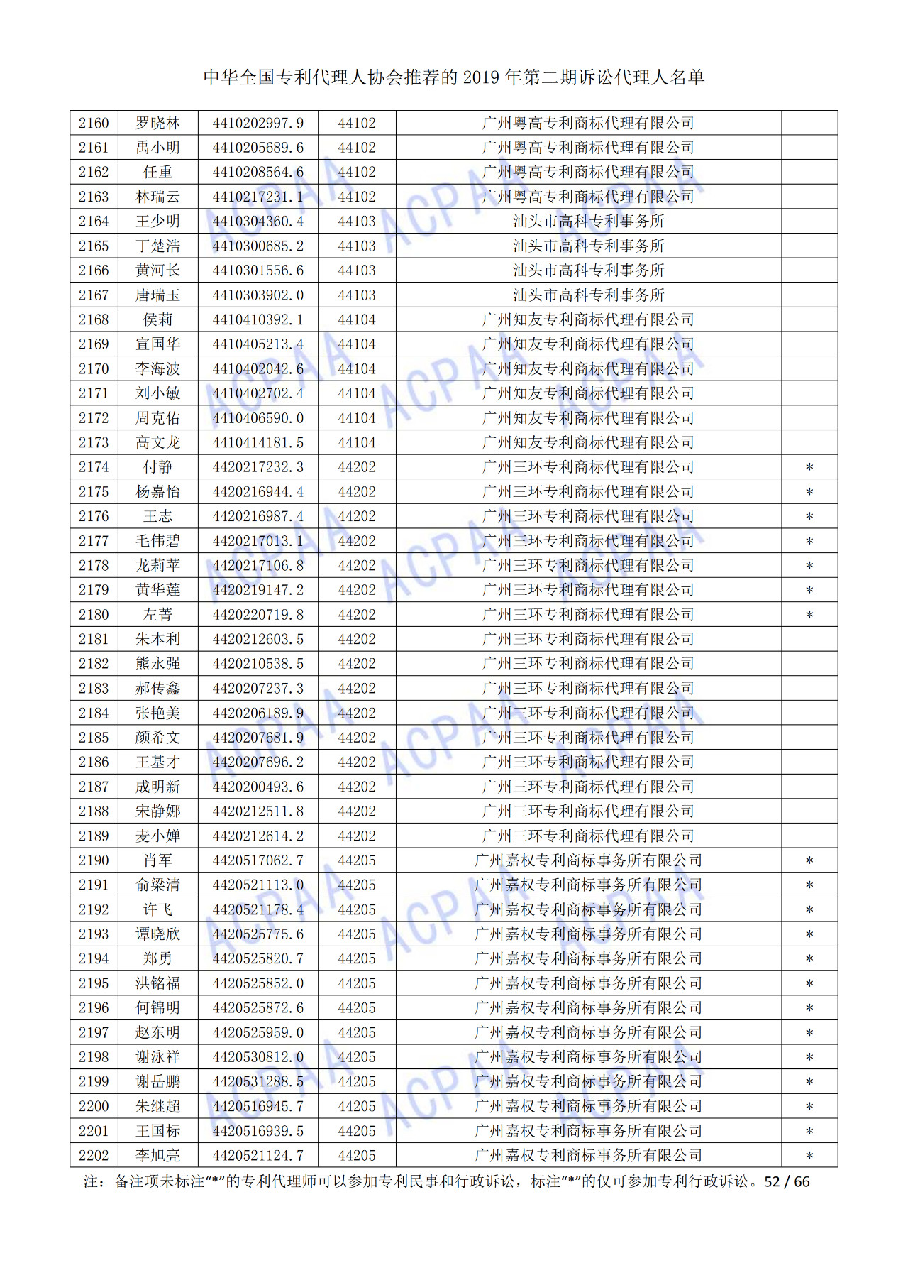 中華全國專利代理人協(xié)會發(fā)布2019年第二期訴訟代理人名單