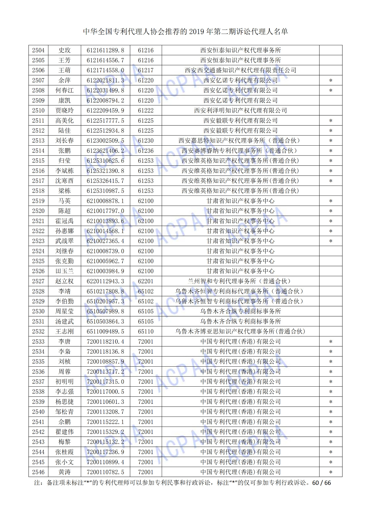 中華全國專利代理人協(xié)會發(fā)布2019年第二期訴訟代理人名單