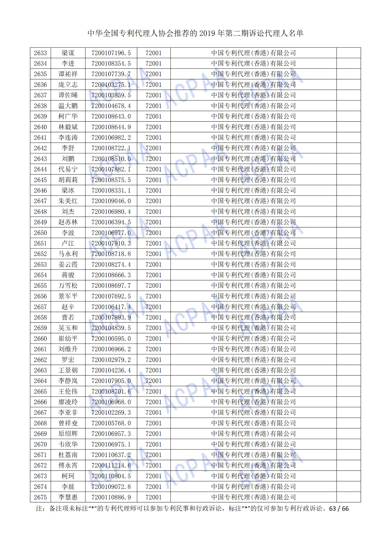 中華全國專利代理人協(xié)會發(fā)布2019年第二期訴訟代理人名單