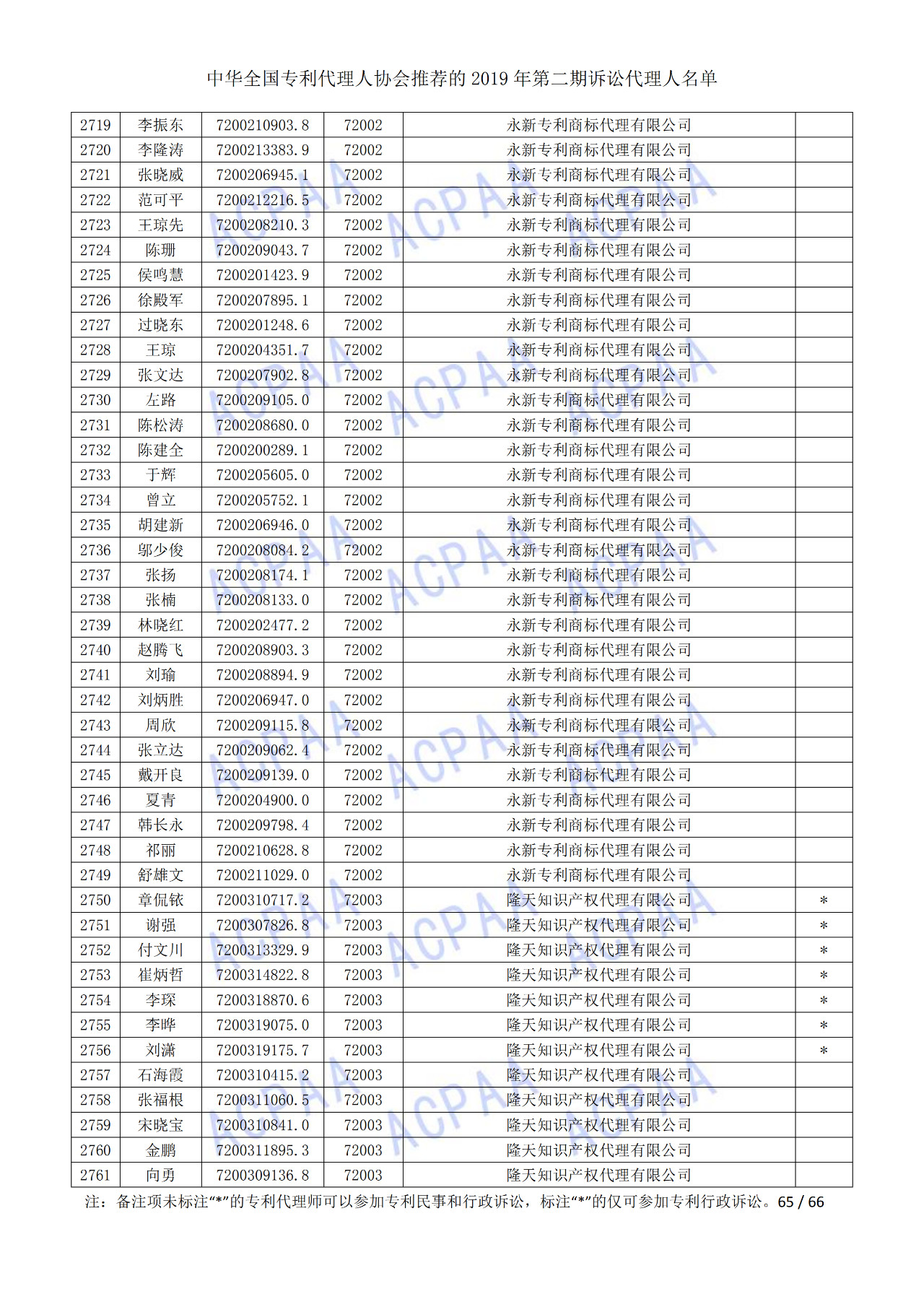 中華全國專利代理人協(xié)會發(fā)布2019年第二期訴訟代理人名單