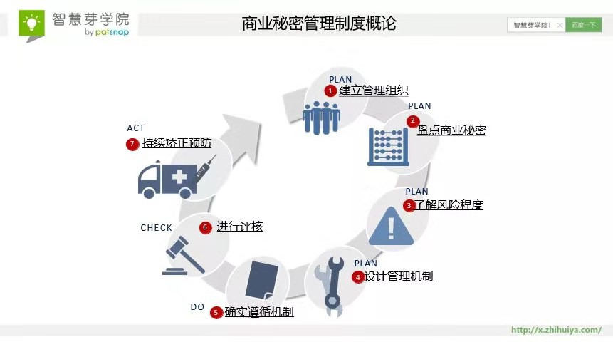 8大案例速成！ 搞定商業(yè)秘密的難點與管理