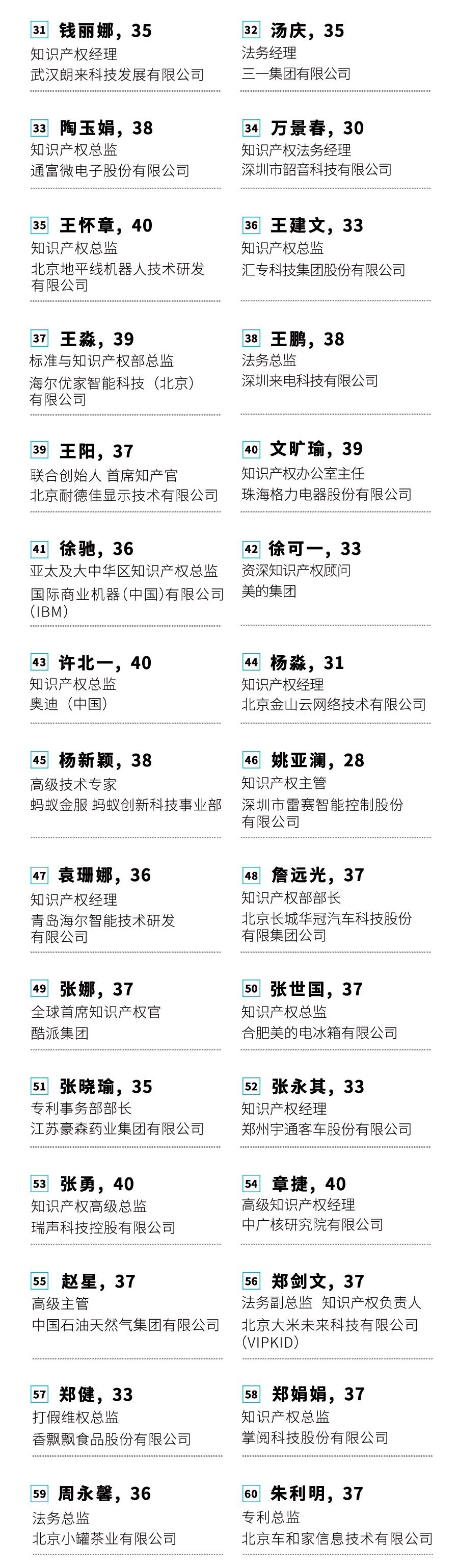 投票！請選出您支持的40位40歲以下企業(yè)知識產(chǎn)權(quán)精英！