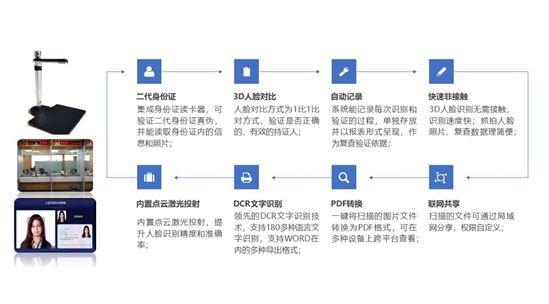 全國首例！3D人臉識別進駐政務(wù)大廳