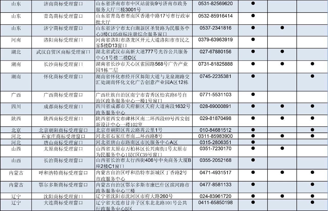 剛剛！商標(biāo)局公布第九批商標(biāo)受理窗口（附：全國窗口匯總）