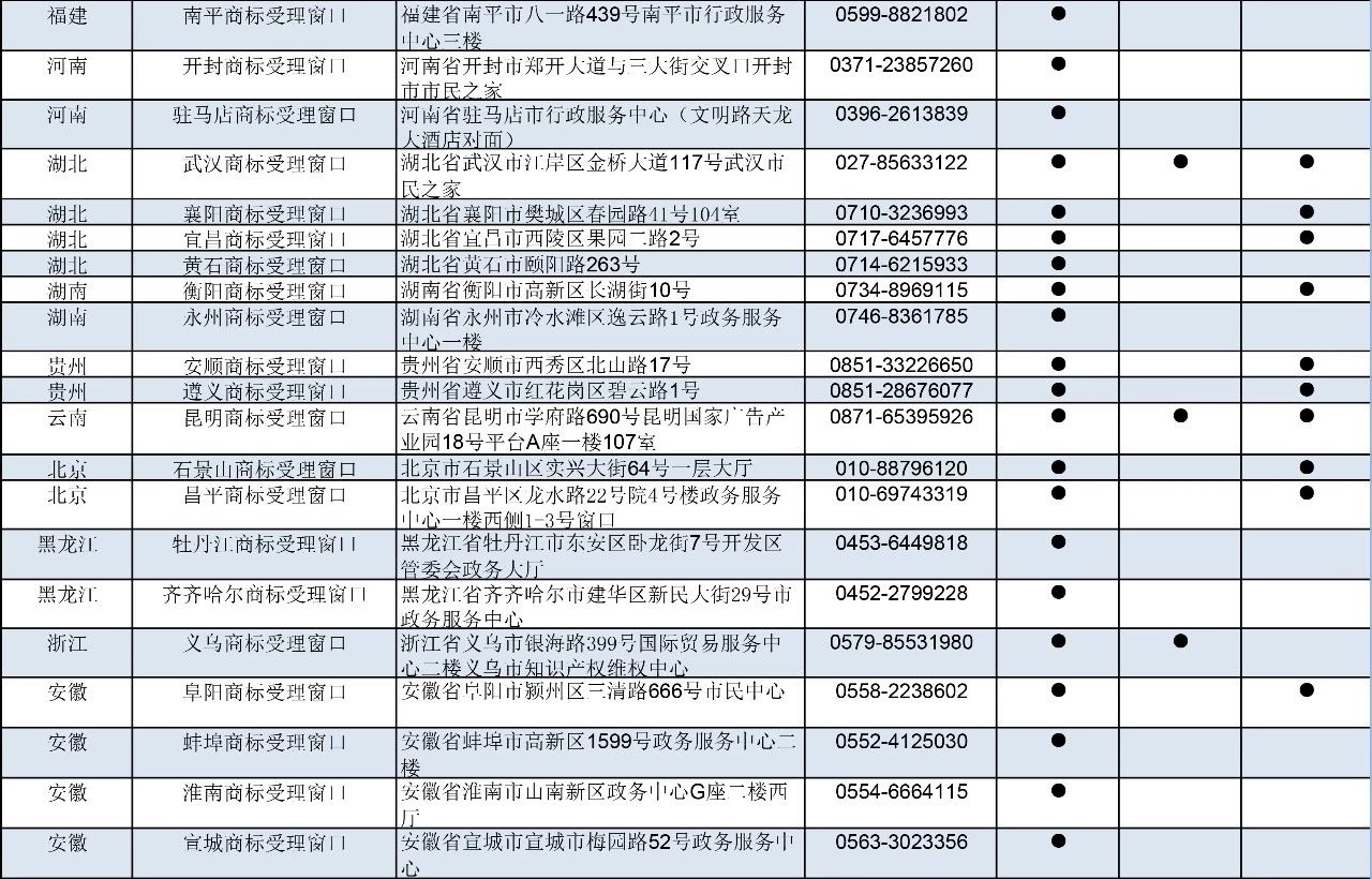 剛剛！商標(biāo)局公布第九批商標(biāo)受理窗口（附：全國窗口匯總）