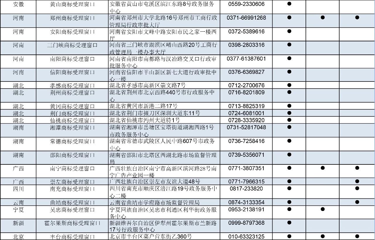 剛剛！商標(biāo)局公布第九批商標(biāo)受理窗口（附：全國窗口匯總）