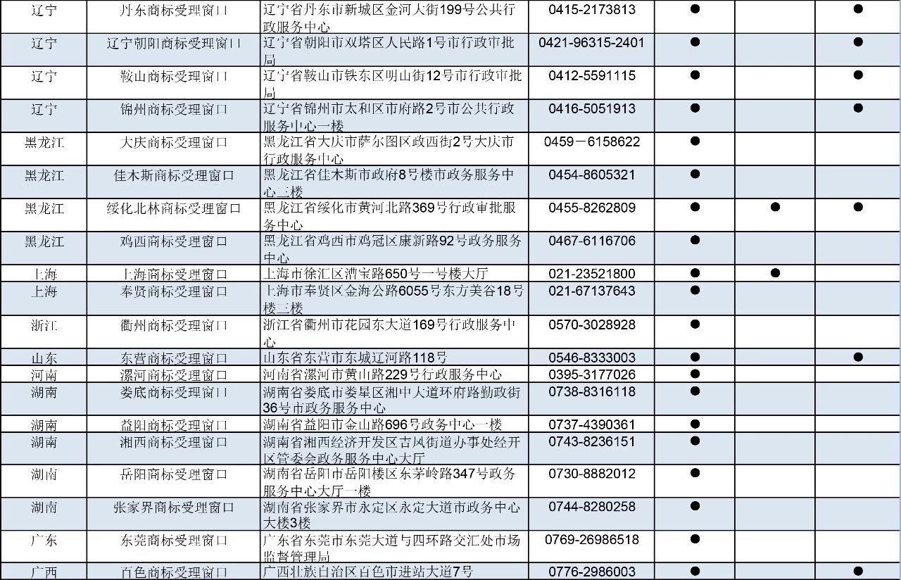 剛剛！商標(biāo)局公布第九批商標(biāo)受理窗口（附：全國窗口匯總）