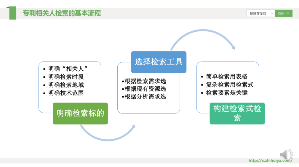 一節(jié)課，快速掌握核心專利的檢索分析要領(lǐng)！