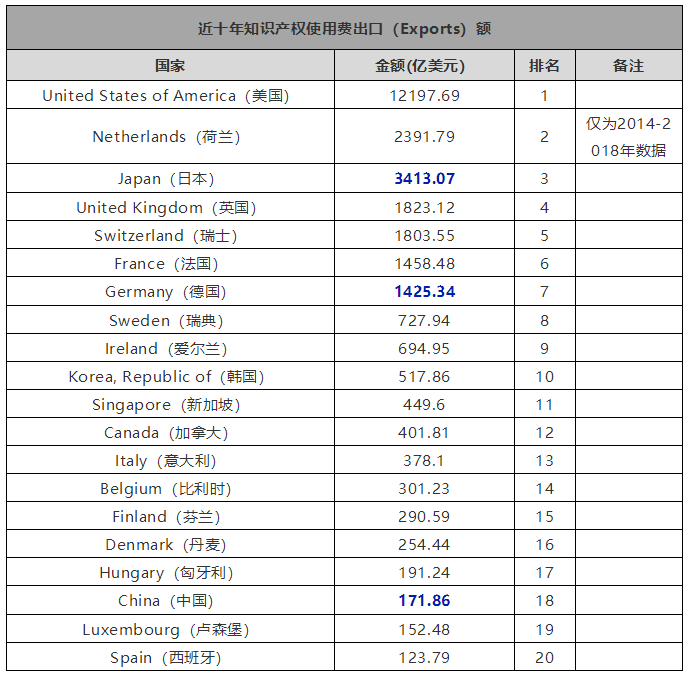 近十年全球知識產(chǎn)權(quán)使用費趨勢（2009年-2018年）