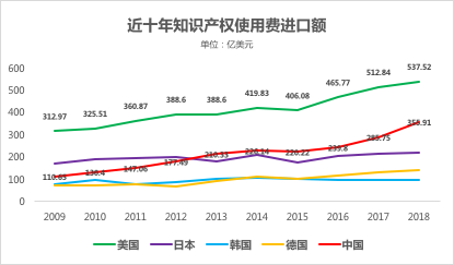 近十年全球知識產(chǎn)權(quán)使用費趨勢（2009年-2018年）