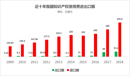 近十年全球知識產(chǎn)權(quán)使用費趨勢（2009年-2018年）