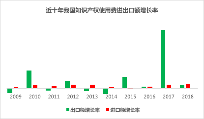 近十年全球知識產(chǎn)權(quán)使用費趨勢（2009年-2018年）