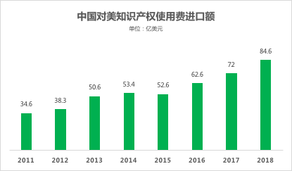 近十年全球知識產(chǎn)權(quán)使用費趨勢（2009年-2018年）