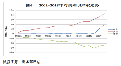 近十年全球知識產(chǎn)權(quán)使用費趨勢（2009年-2018年）