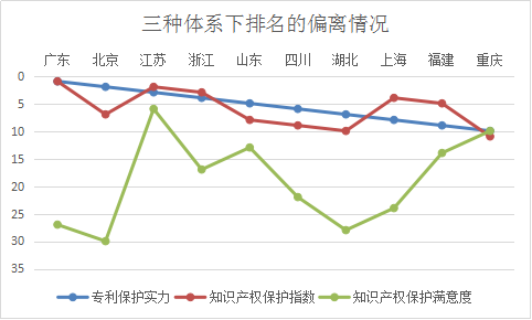 浙江省知識產權保護滿意度狀況及對策——從三種評價體系下的排名明顯偏離說起