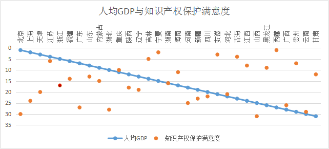 浙江省知識產權保護滿意度狀況及對策——從三種評價體系下的排名明顯偏離說起