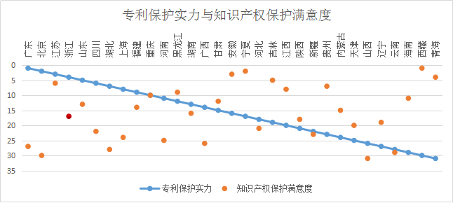 浙江省知識產權保護滿意度狀況及對策——從三種評價體系下的排名明顯偏離說起