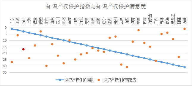 浙江省知識產權保護滿意度狀況及對策——從三種評價體系下的排名明顯偏離說起