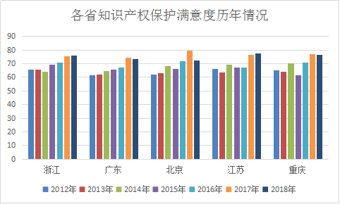 浙江省知識產權保護滿意度狀況及對策——從三種評價體系下的排名明顯偏離說起