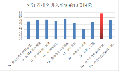 浙江省知識產權保護滿意度狀況及對策——從三種評價體系下的排名明顯偏離說起