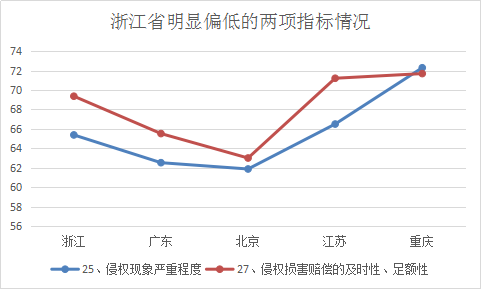 浙江省知識產權保護滿意度狀況及對策——從三種評價體系下的排名明顯偏離說起