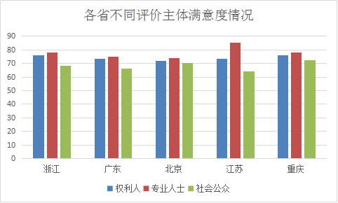 浙江省知識產權保護滿意度狀況及對策——從三種評價體系下的排名明顯偏離說起