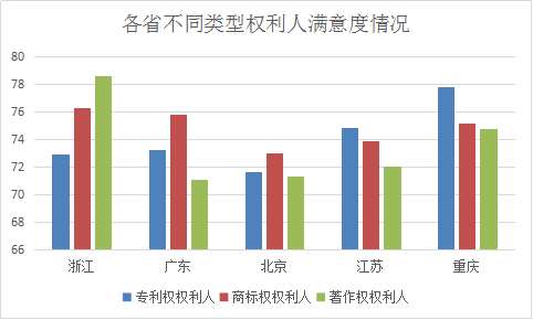 浙江省知識產權保護滿意度狀況及對策——從三種評價體系下的排名明顯偏離說起