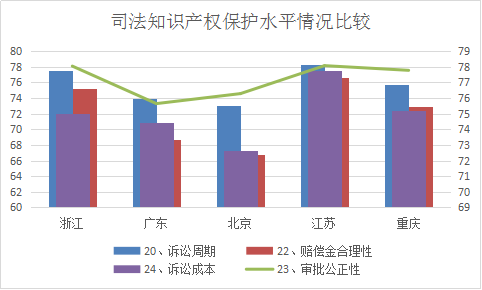 浙江省知識產權保護滿意度狀況及對策——從三種評價體系下的排名明顯偏離說起