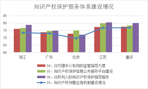 浙江省知識產權保護滿意度狀況及對策——從三種評價體系下的排名明顯偏離說起