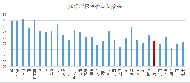 浙江省知識產權保護滿意度狀況及對策——從三種評價體系下的排名明顯偏離說起