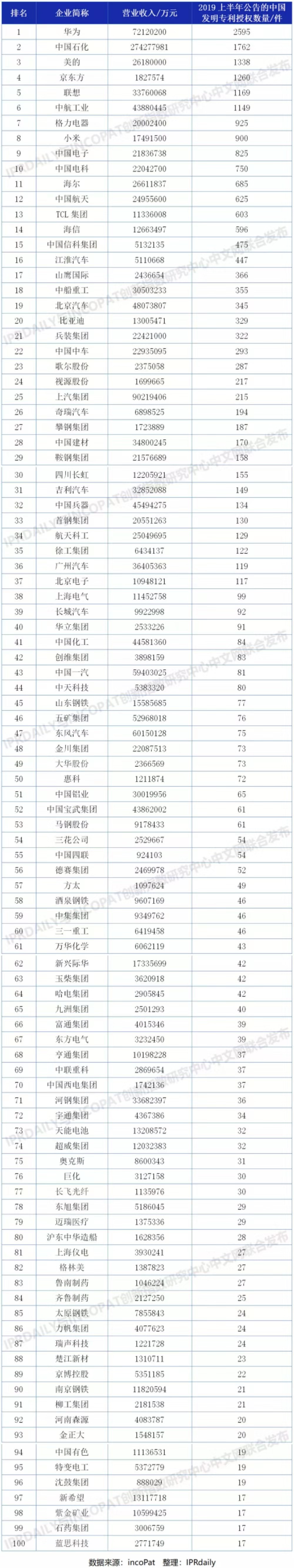 2019年中國制造業(yè)企業(yè)發(fā)明授權(quán)專利排行榜（TOP100）