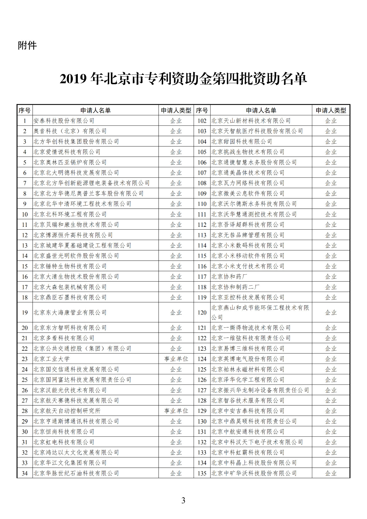 2019年北京市專利資助金第四批資助名單公示