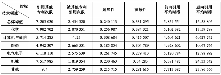 如何理解專利“被引用數(shù)量”與專利價(jià)值的關(guān)系？