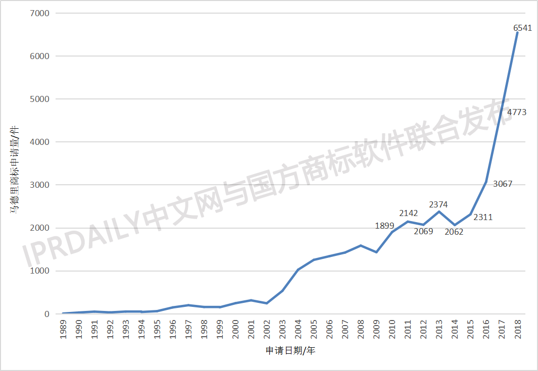 剛剛發(fā)布！2018中國馬德里商標國際注冊數(shù)據(jù)報告