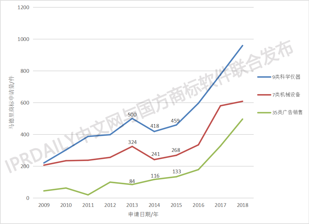 剛剛發(fā)布！2018中國馬德里商標國際注冊數(shù)據(jù)報告