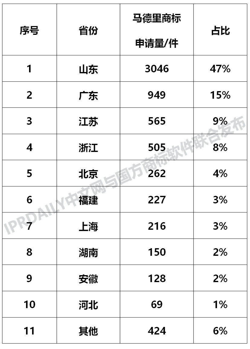 剛剛發(fā)布！2018中國馬德里商標國際注冊數(shù)據(jù)報告